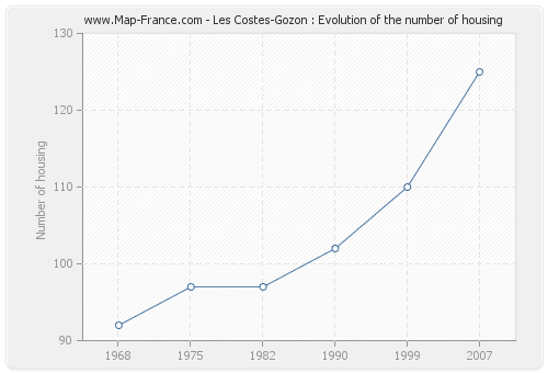 Les Costes-Gozon : Evolution of the number of housing
